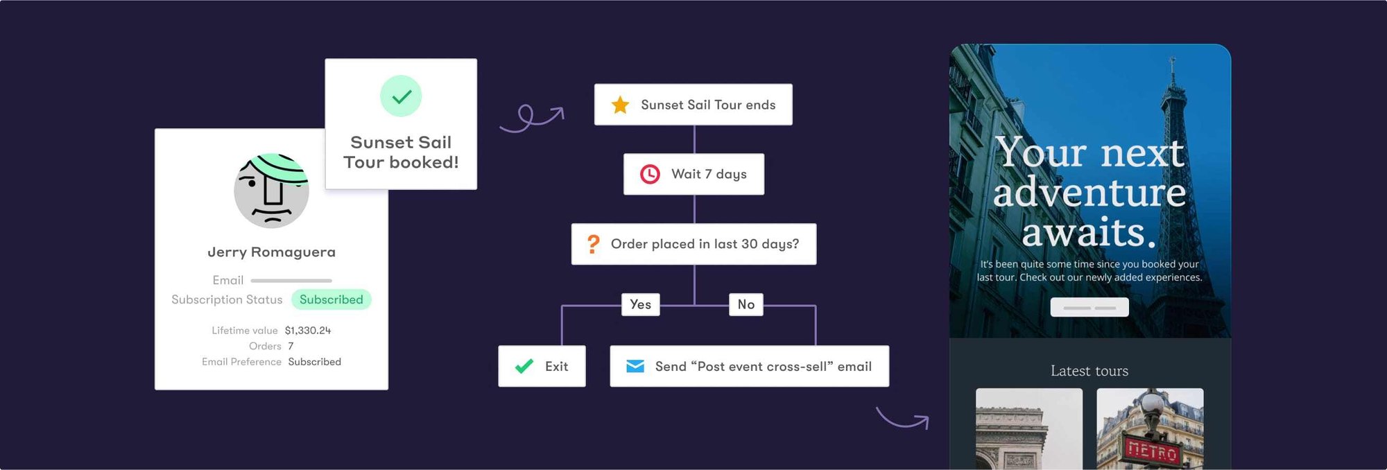 An illustration of a workflow that sends someone a cross-sell email once a tour is finished.