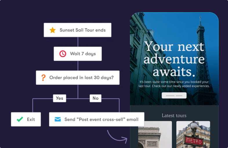An illustration of a workflow that sends someone a cross-sell email once a tour is finished.
