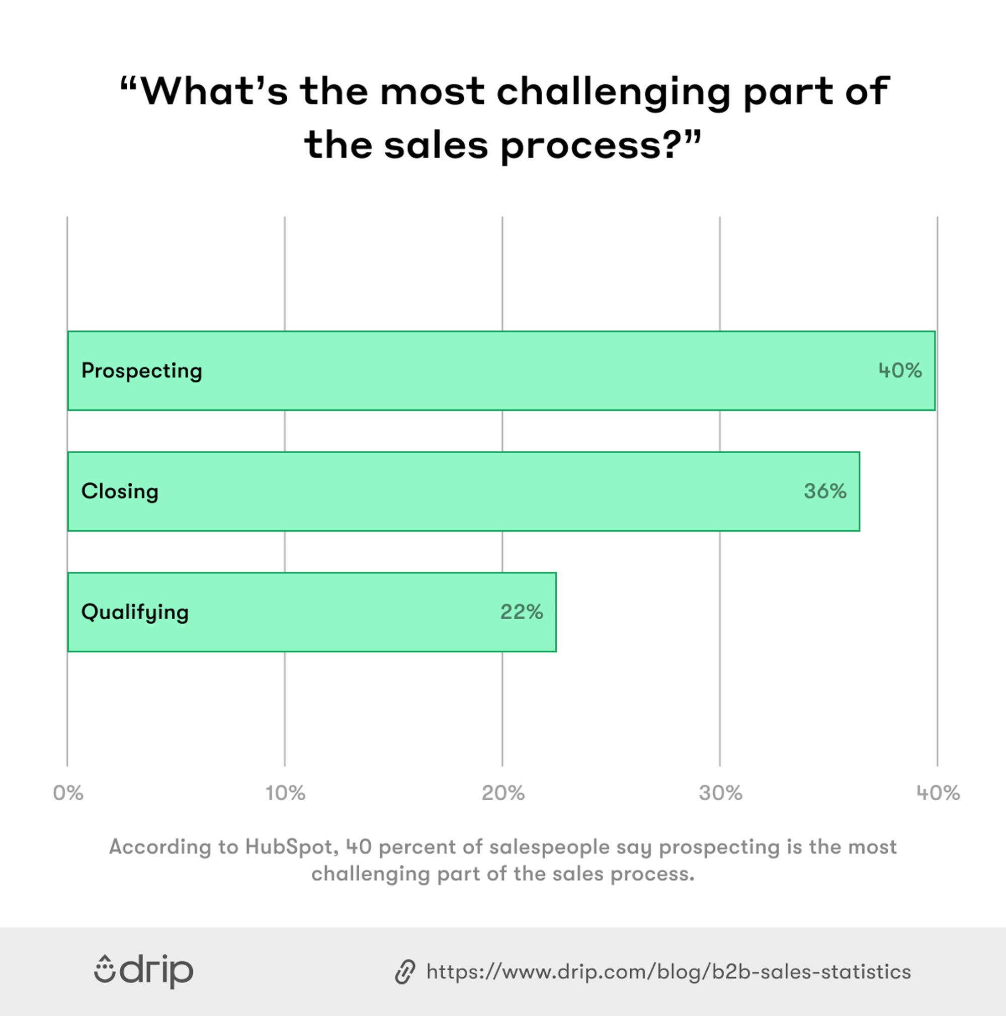 11 Surprising B2B Sales Statistics You Need To Know In 2024