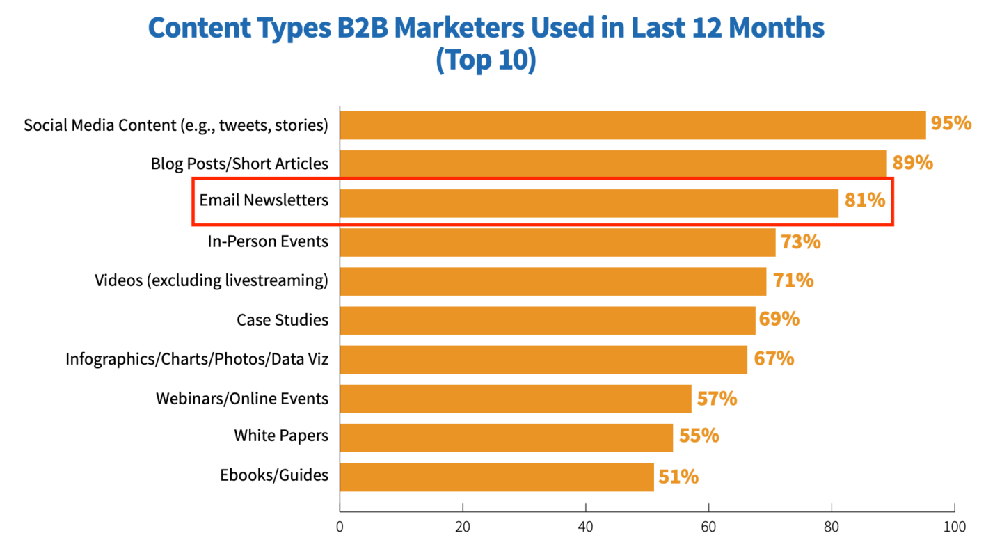 7 B2B Email Marketing Best Practices (With Real-Life Examples)