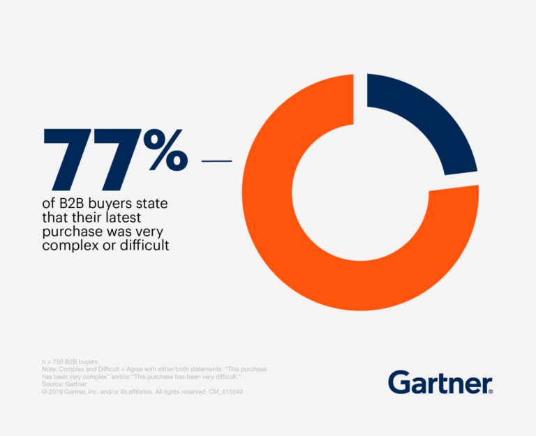 11 Surprising B2B Sales Statistics You Need To Know In 2024