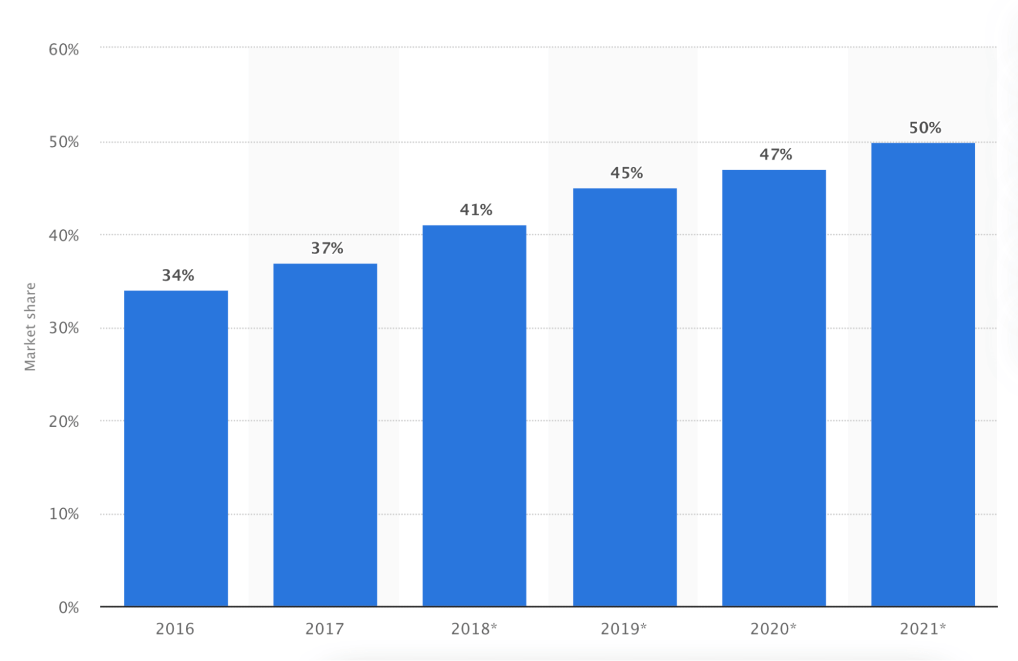 19 New Ecommerce Statistics You Need to Know in 2024