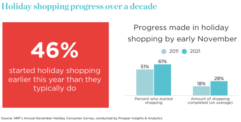 19 Key Holiday Shopping Statistics You Need To Know (2024)