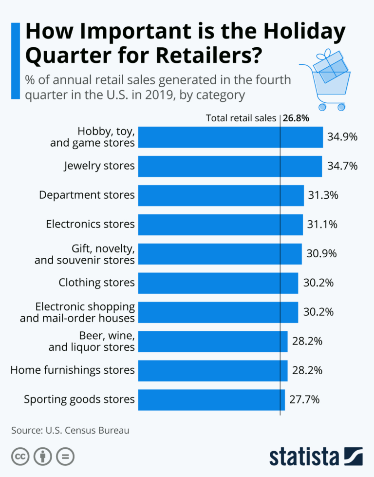 19 Key Holiday Shopping Statistics You Need To Know (2024)