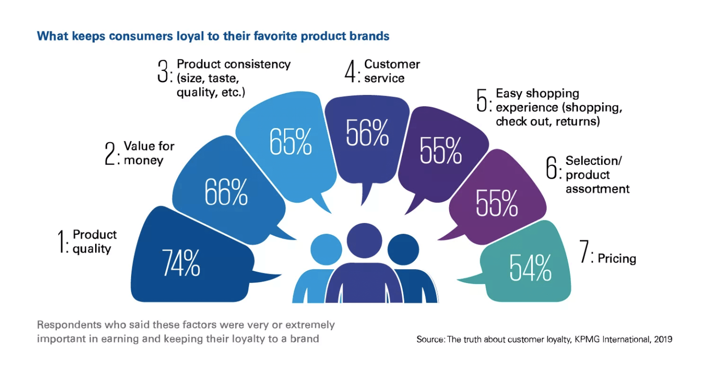 What factors influence the choice. Customer Loyalty. Customer Loyalty program. Loyal customer. Клиентский опыт.