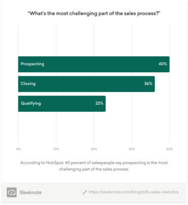 11 Surprising B2B Sales Statistics You Need To Know In 2022