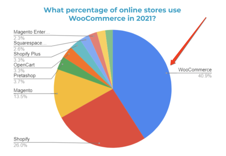 The 7 Best WooCommerce Stores to Inspire Your Own (2024)