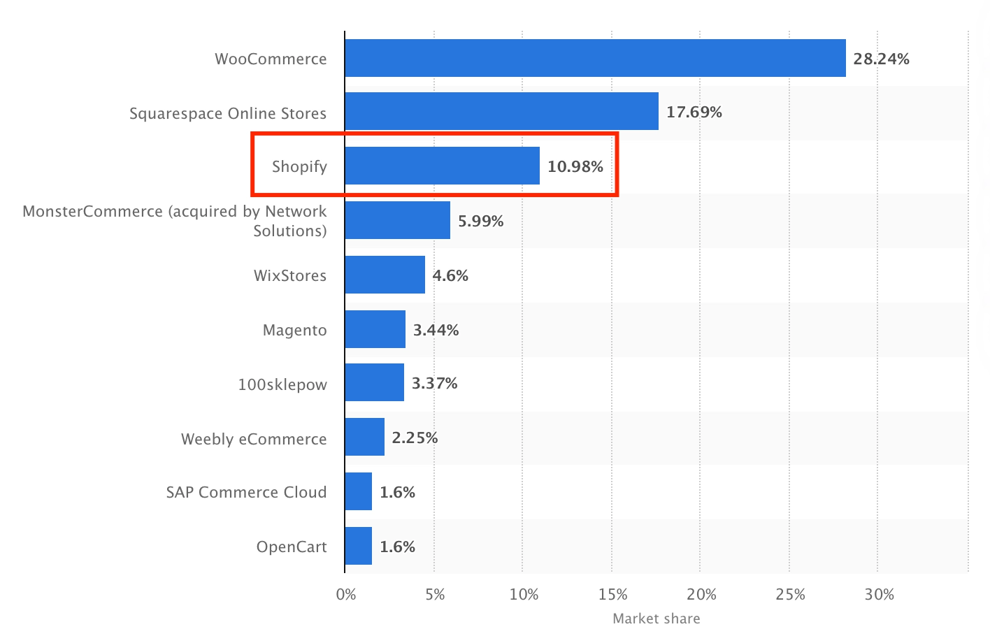 16 Mind-Blowing Shopify Statistics You Need to Know (2024)